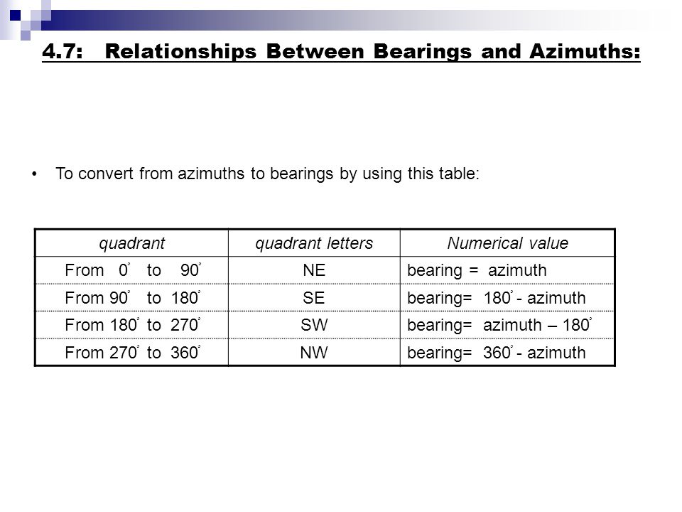 Azimuth to bearing deals